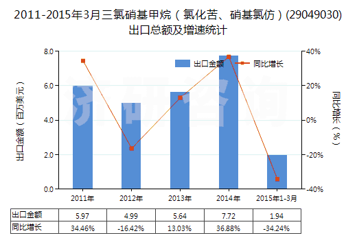 2011-2015年3月三氯硝基甲烷（氯化苦、硝基氯仿）(29049030)出口總額及增速統(tǒng)計